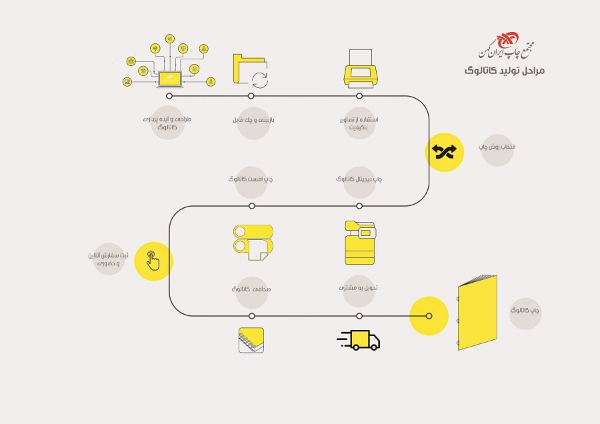 مراحل چاپ کاتالوگ